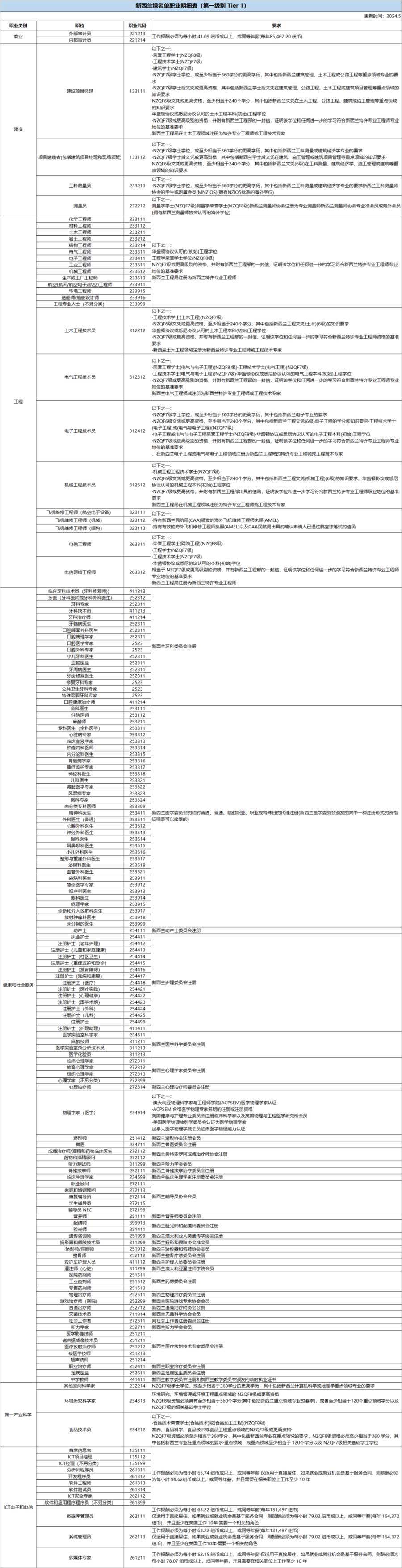 新西兰绿名单职业明细表(第一级别 Tier 1)