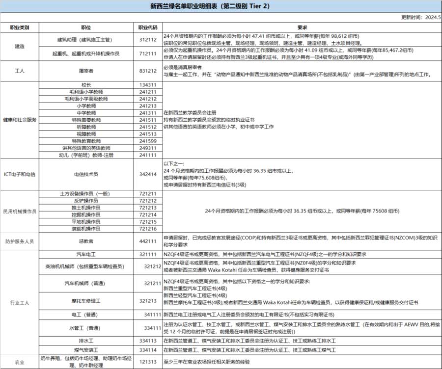 新西兰绿名单职业明细表(第二级别 Tier 2)