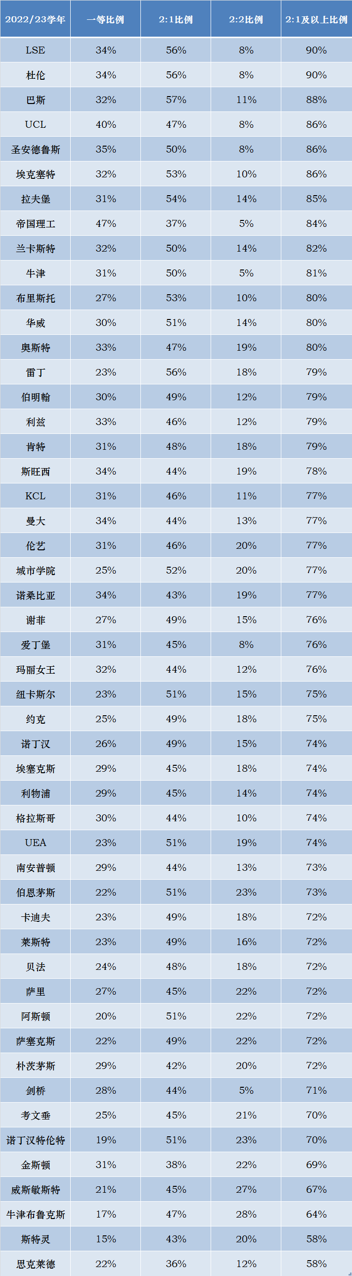 英国学位等级比例 