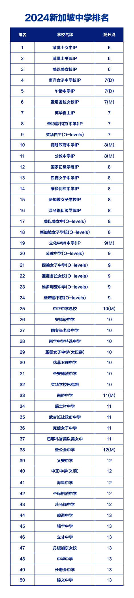 新加坡中学排名